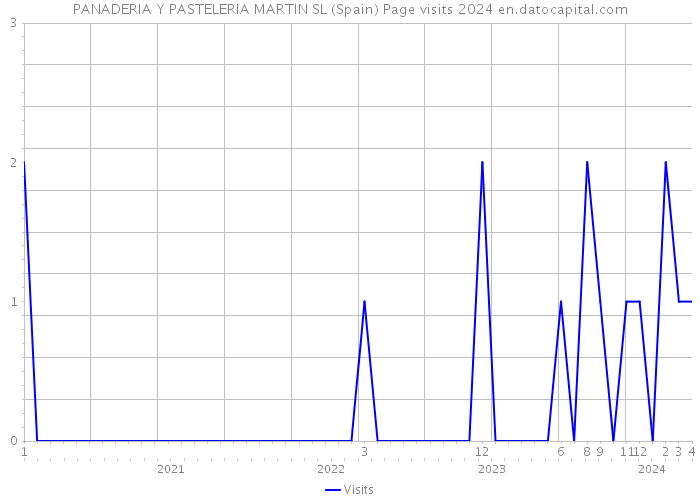 PANADERIA Y PASTELERIA MARTIN SL (Spain) Page visits 2024 