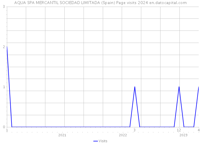 AQUA SPA MERCANTIL SOCIEDAD LIMITADA (Spain) Page visits 2024 