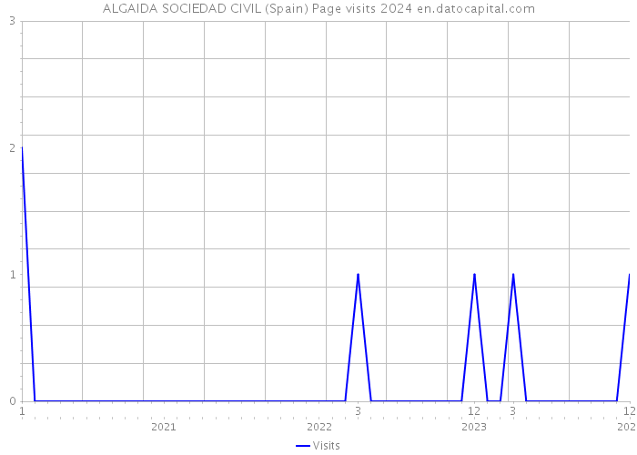ALGAIDA SOCIEDAD CIVIL (Spain) Page visits 2024 
