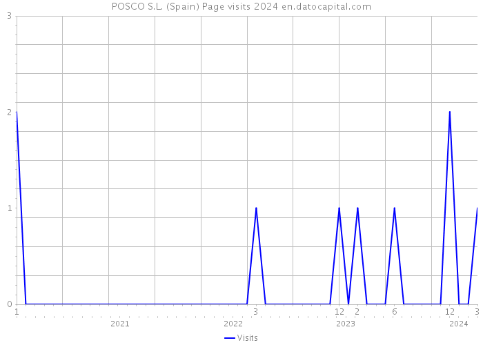 POSCO S.L. (Spain) Page visits 2024 