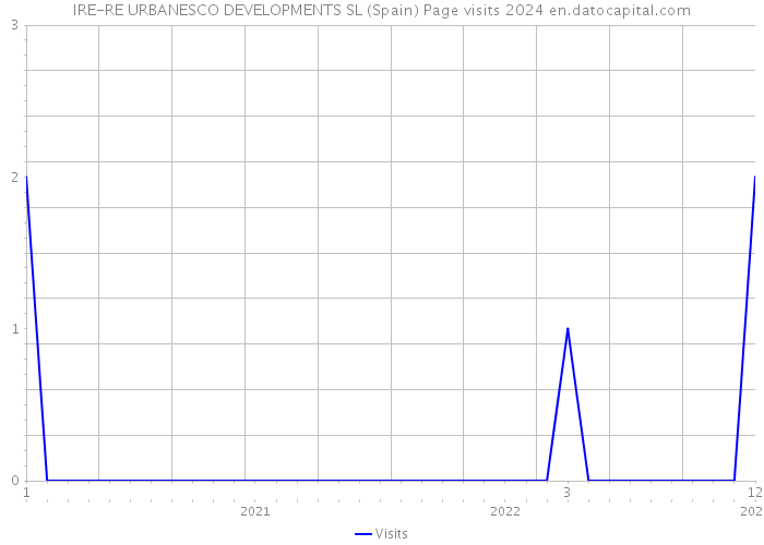 IRE-RE URBANESCO DEVELOPMENTS SL (Spain) Page visits 2024 