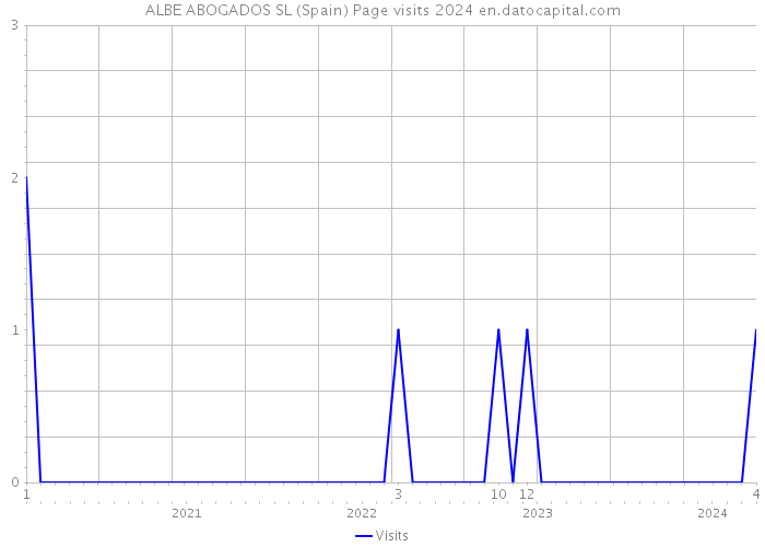 ALBE ABOGADOS SL (Spain) Page visits 2024 