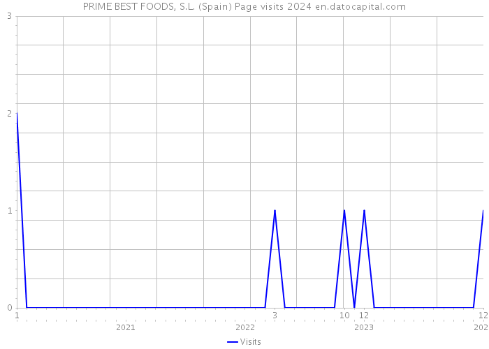 PRIME BEST FOODS, S.L. (Spain) Page visits 2024 