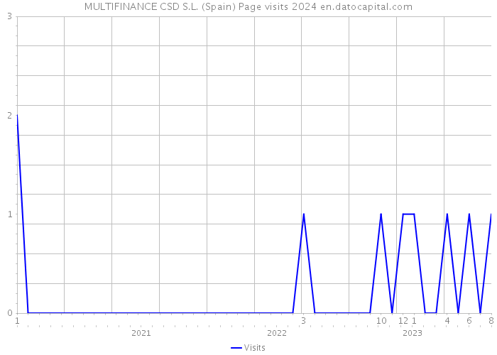 MULTIFINANCE CSD S.L. (Spain) Page visits 2024 