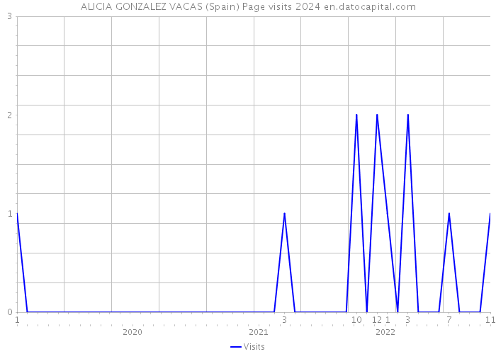 ALICIA GONZALEZ VACAS (Spain) Page visits 2024 