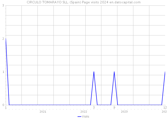 CIRCULO TOMARAYO SLL. (Spain) Page visits 2024 