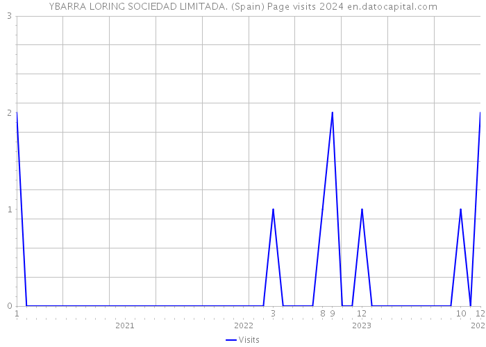 YBARRA LORING SOCIEDAD LIMITADA. (Spain) Page visits 2024 