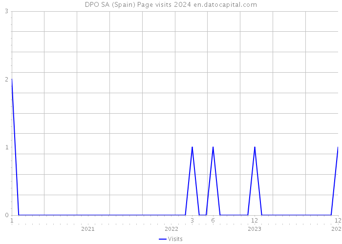 DPO SA (Spain) Page visits 2024 