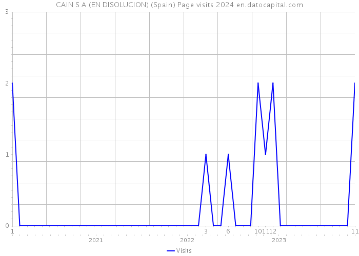 CAIN S A (EN DISOLUCION) (Spain) Page visits 2024 