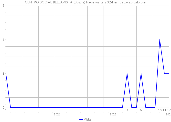 CENTRO SOCIAL BELLAVISTA (Spain) Page visits 2024 