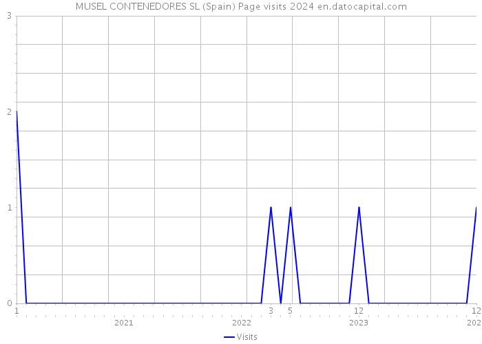 MUSEL CONTENEDORES SL (Spain) Page visits 2024 