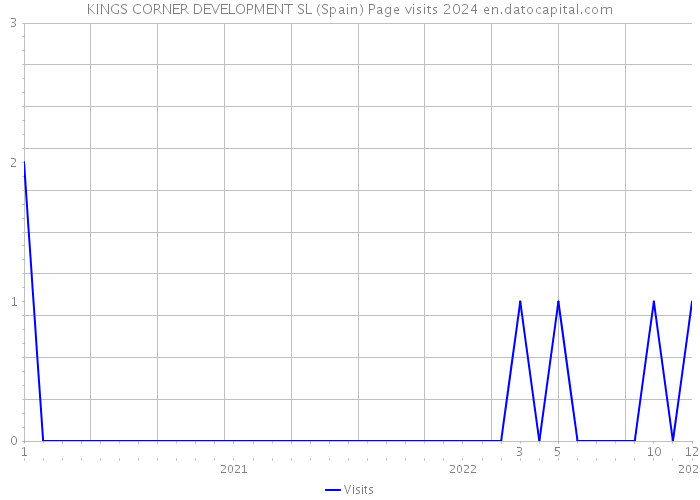 KINGS CORNER DEVELOPMENT SL (Spain) Page visits 2024 