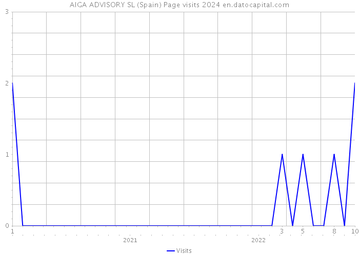 AIGA ADVISORY SL (Spain) Page visits 2024 