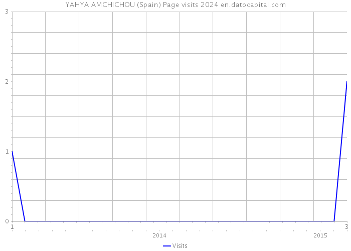 YAHYA AMCHICHOU (Spain) Page visits 2024 