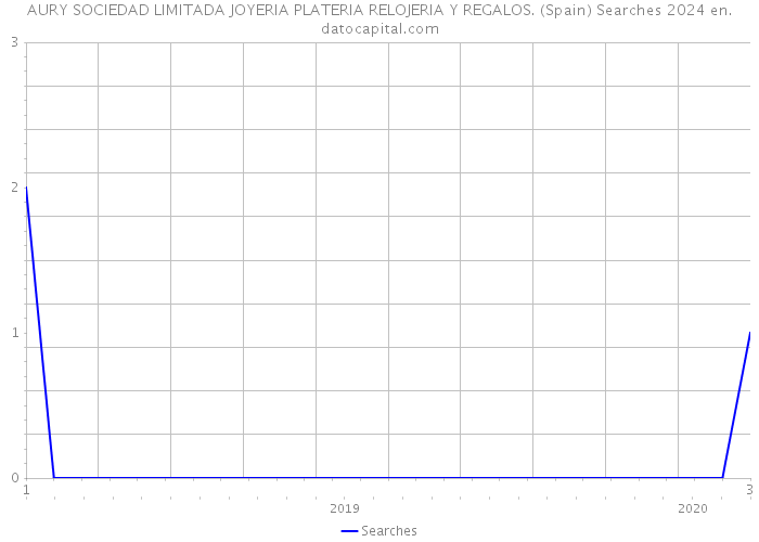 AURY SOCIEDAD LIMITADA JOYERIA PLATERIA RELOJERIA Y REGALOS. (Spain) Searches 2024 