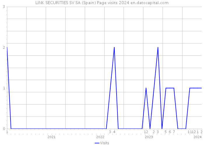 LINK SECURITIES SV SA (Spain) Page visits 2024 