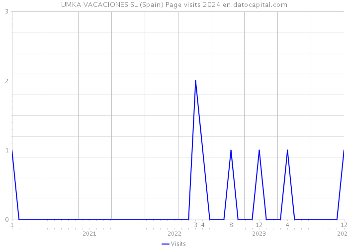UMKA VACACIONES SL (Spain) Page visits 2024 