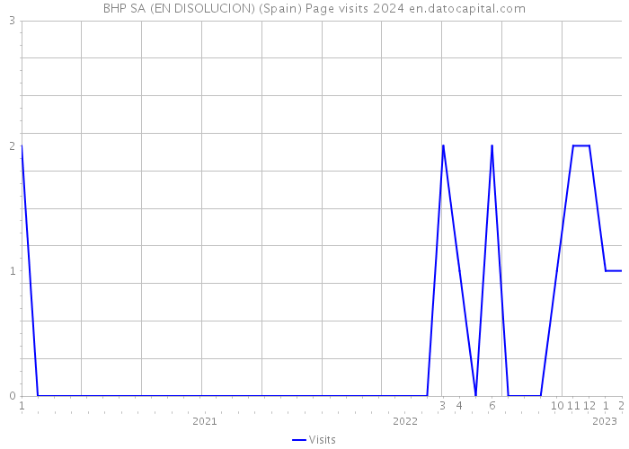 BHP SA (EN DISOLUCION) (Spain) Page visits 2024 
