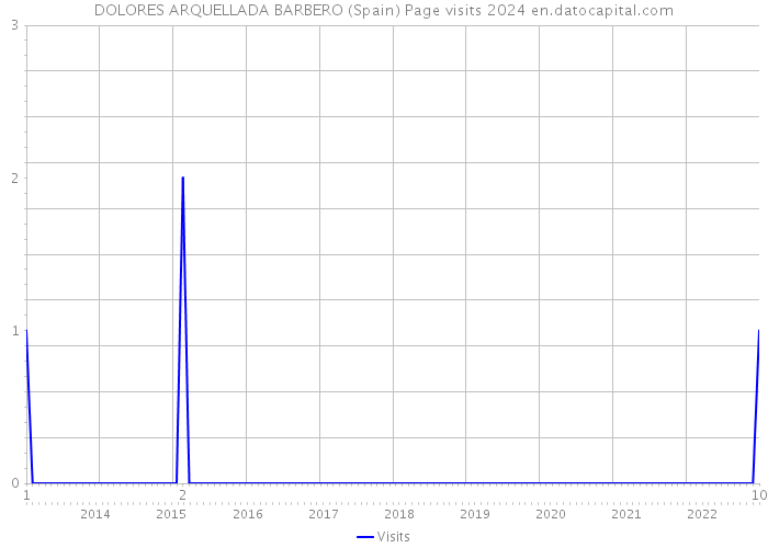 DOLORES ARQUELLADA BARBERO (Spain) Page visits 2024 