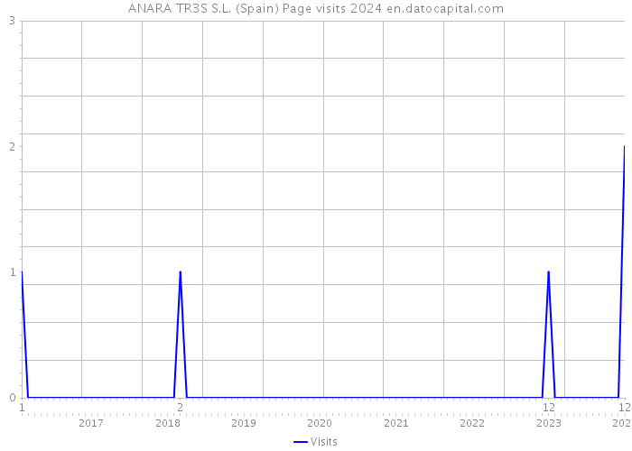 ANARA TR3S S.L. (Spain) Page visits 2024 