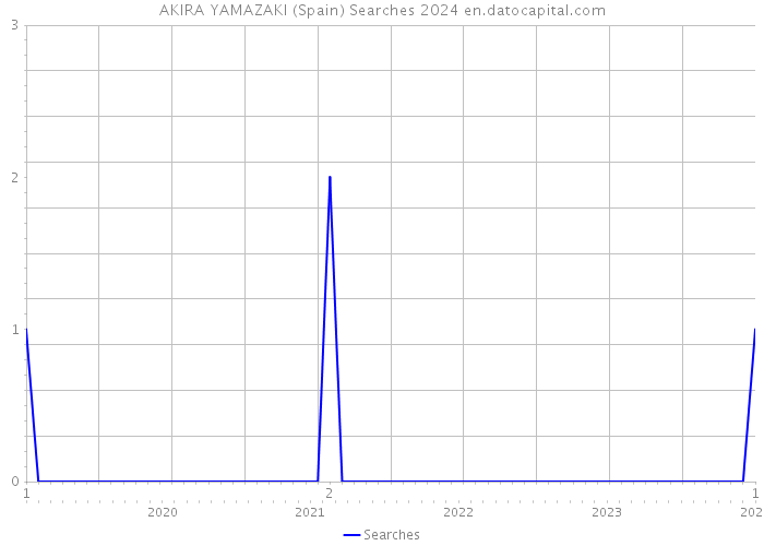 AKIRA YAMAZAKI (Spain) Searches 2024 
