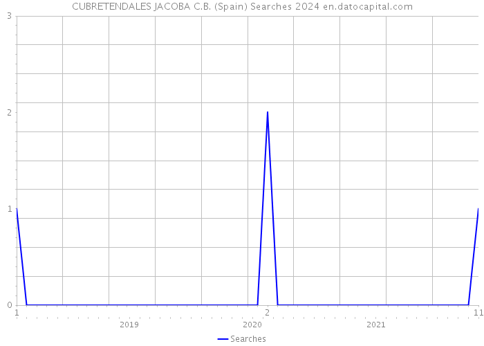 CUBRETENDALES JACOBA C.B. (Spain) Searches 2024 