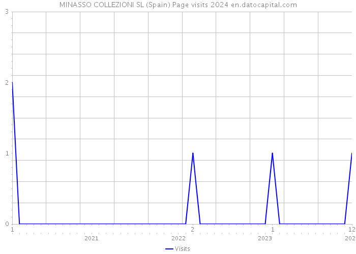 MINASSO COLLEZIONI SL (Spain) Page visits 2024 