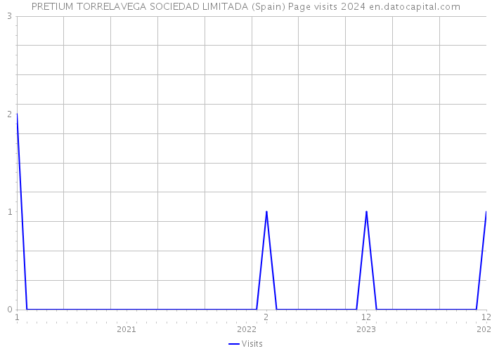PRETIUM TORRELAVEGA SOCIEDAD LIMITADA (Spain) Page visits 2024 