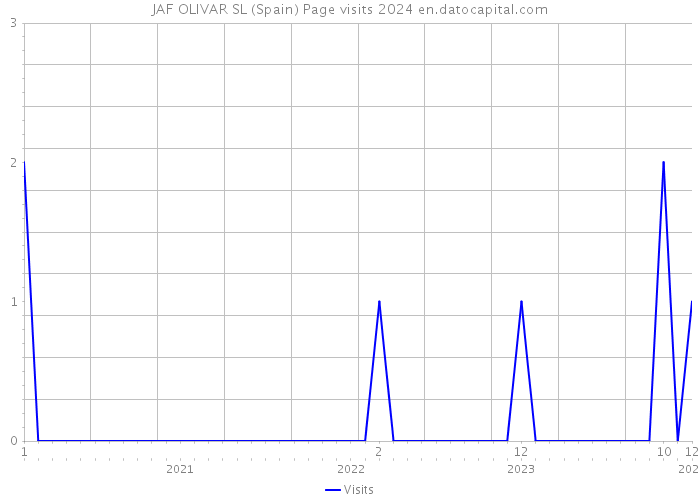 JAF OLIVAR SL (Spain) Page visits 2024 
