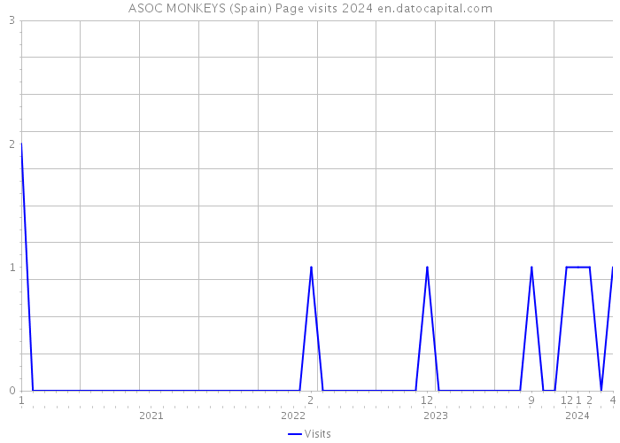 ASOC MONKEYS (Spain) Page visits 2024 