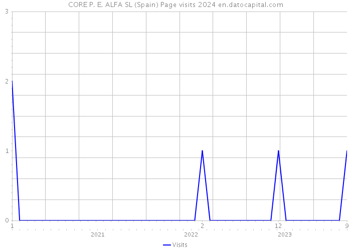 CORE P. E. ALFA SL (Spain) Page visits 2024 