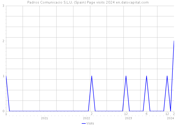 Padros Comunicacio S.L.U. (Spain) Page visits 2024 