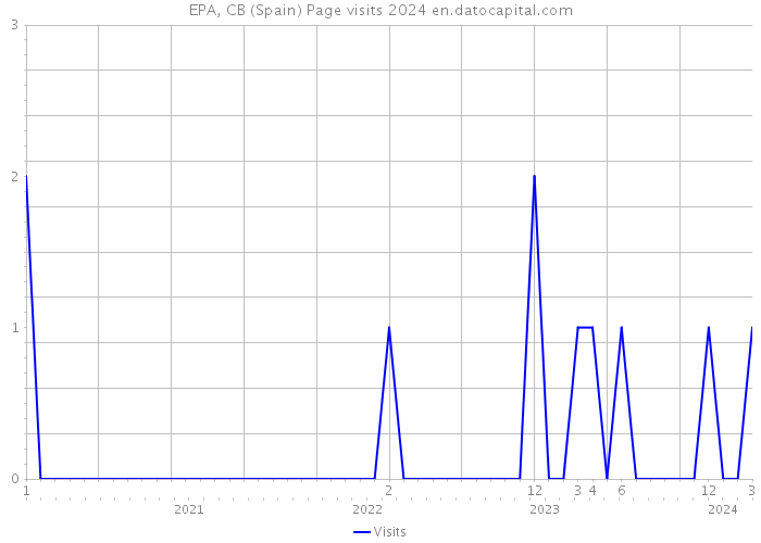 EPA, CB (Spain) Page visits 2024 
