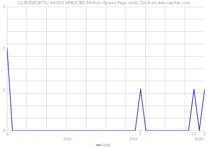 CLUB ESPORTIU AIKIDO ARBUCIES AIKIKAI (Spain) Page visits 2024 