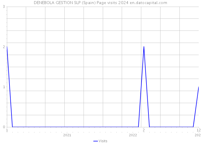 DENEBOLA GESTION SLP (Spain) Page visits 2024 