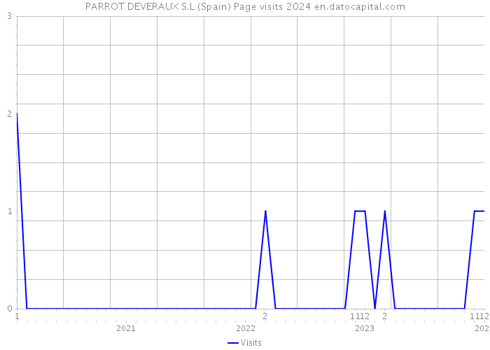PARROT DEVERAUX S.L (Spain) Page visits 2024 