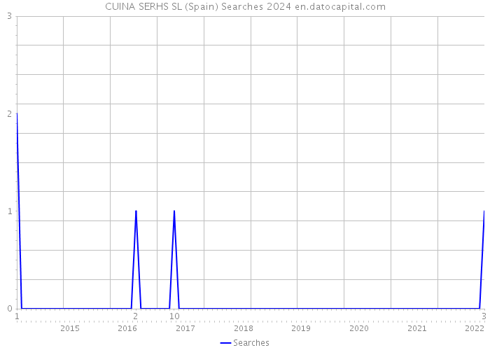 CUINA SERHS SL (Spain) Searches 2024 
