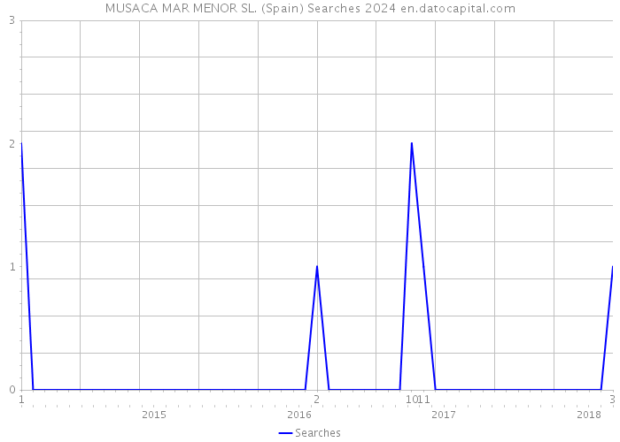 MUSACA MAR MENOR SL. (Spain) Searches 2024 