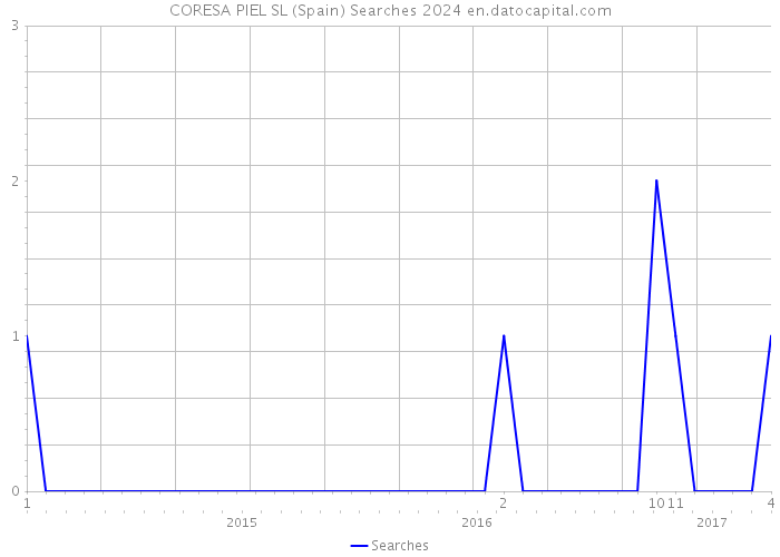 CORESA PIEL SL (Spain) Searches 2024 