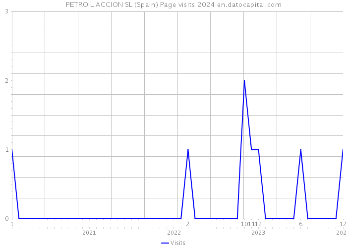 PETROIL ACCION SL (Spain) Page visits 2024 