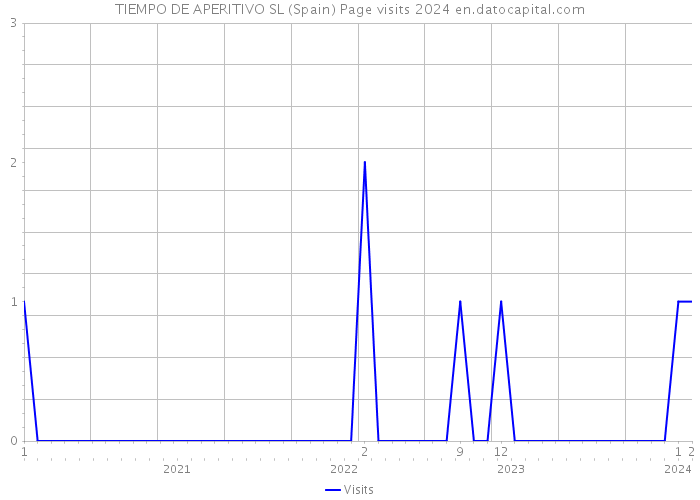 TIEMPO DE APERITIVO SL (Spain) Page visits 2024 