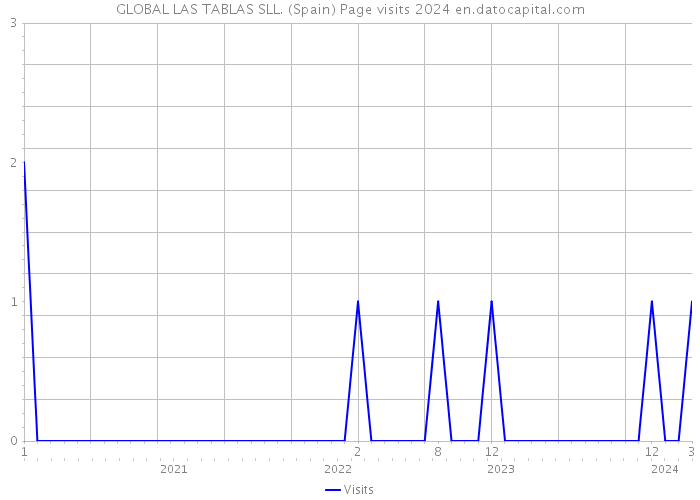 GLOBAL LAS TABLAS SLL. (Spain) Page visits 2024 