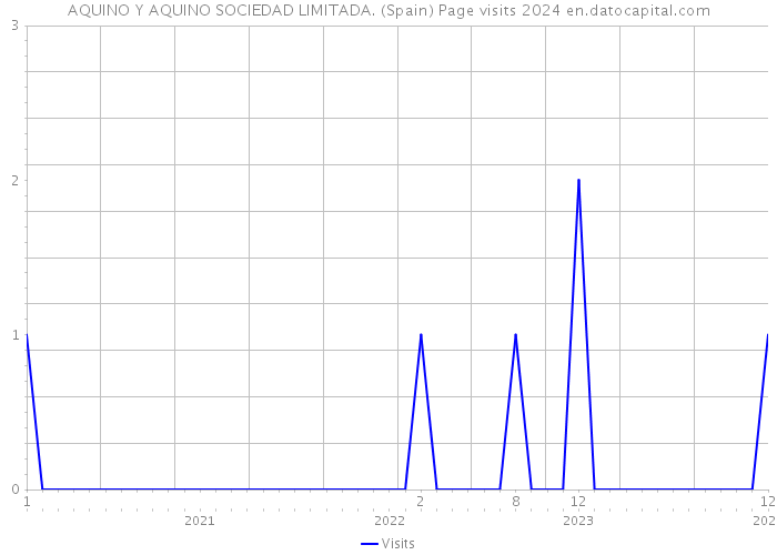 AQUINO Y AQUINO SOCIEDAD LIMITADA. (Spain) Page visits 2024 