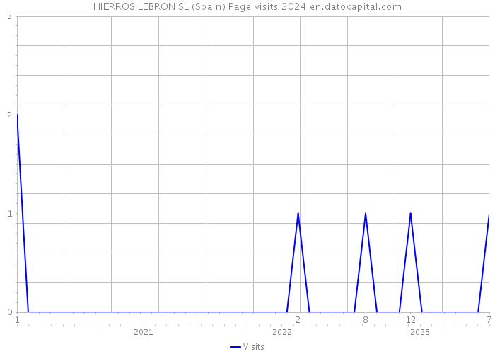 HIERROS LEBRON SL (Spain) Page visits 2024 