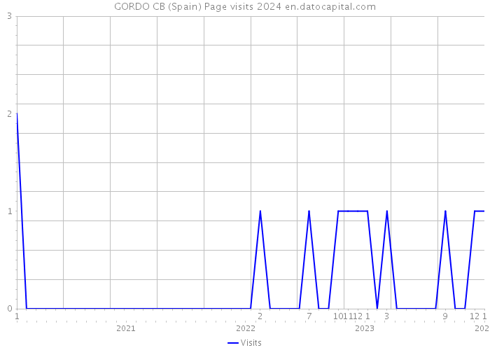 GORDO CB (Spain) Page visits 2024 