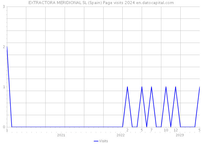 EXTRACTORA MERIDIONAL SL (Spain) Page visits 2024 