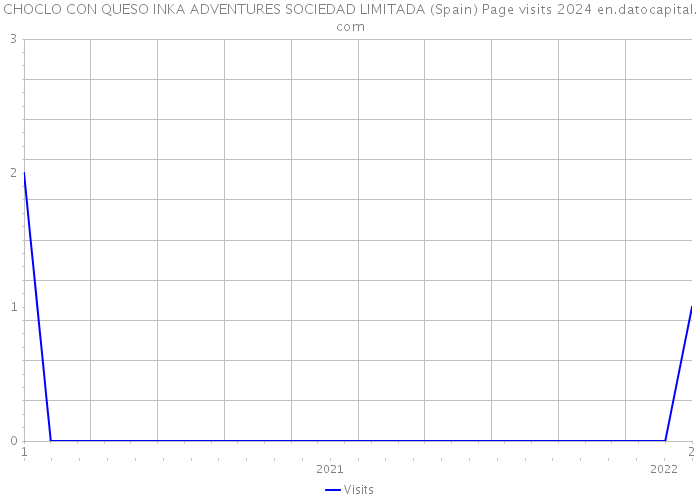 CHOCLO CON QUESO INKA ADVENTURES SOCIEDAD LIMITADA (Spain) Page visits 2024 