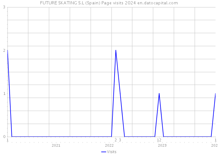 FUTURE SKATING S.L (Spain) Page visits 2024 