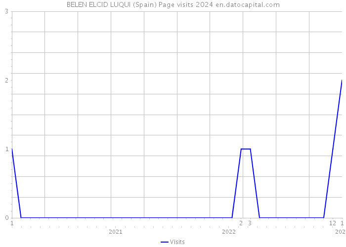 BELEN ELCID LUQUI (Spain) Page visits 2024 