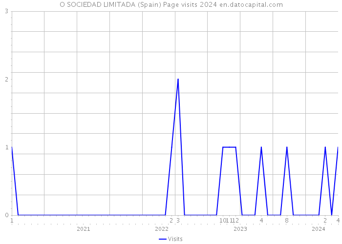O SOCIEDAD LIMITADA (Spain) Page visits 2024 